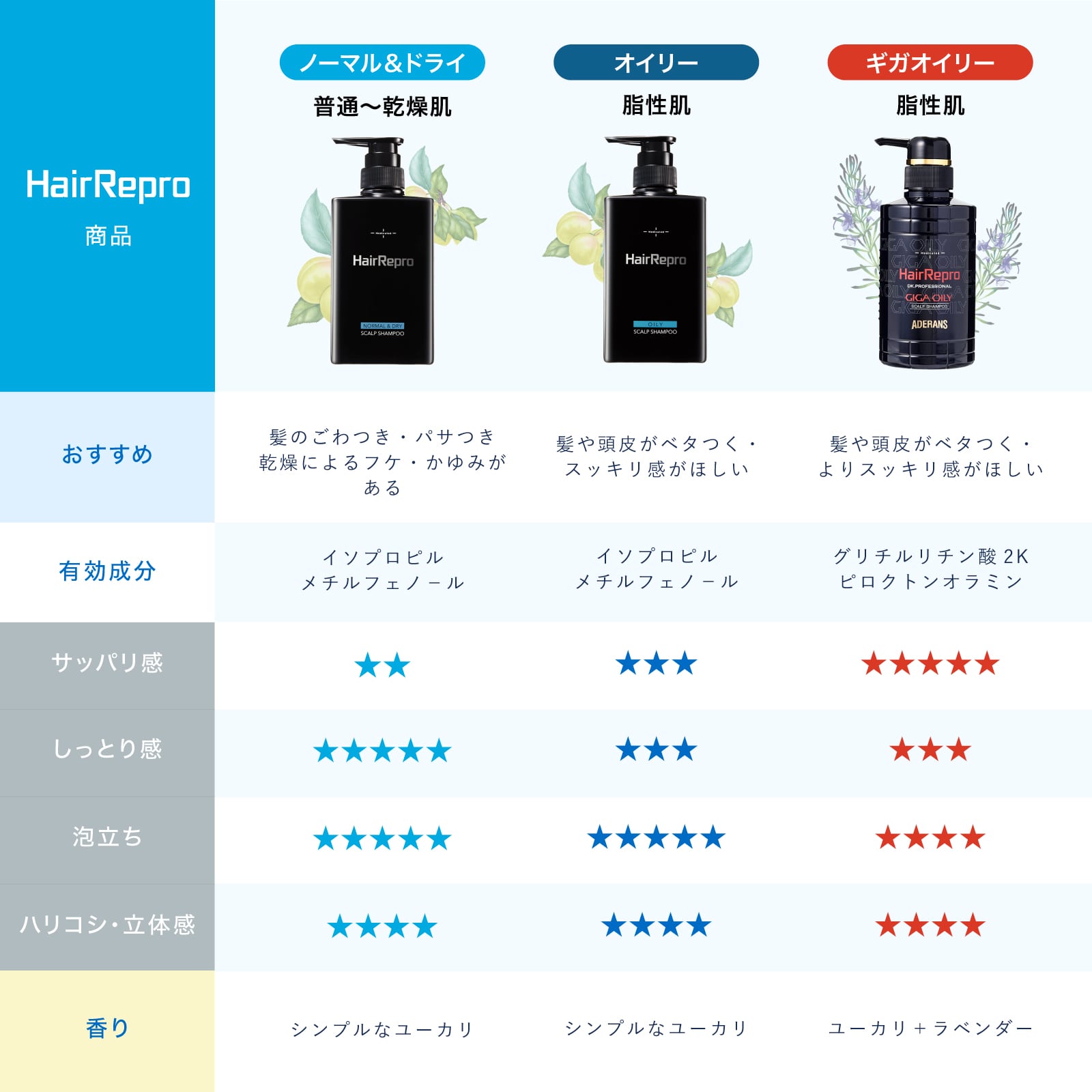 ヘアリプロ薬用スカルプクレンジング&シャンプー&コンディショナー3点セット(ノーマル&ドライ)