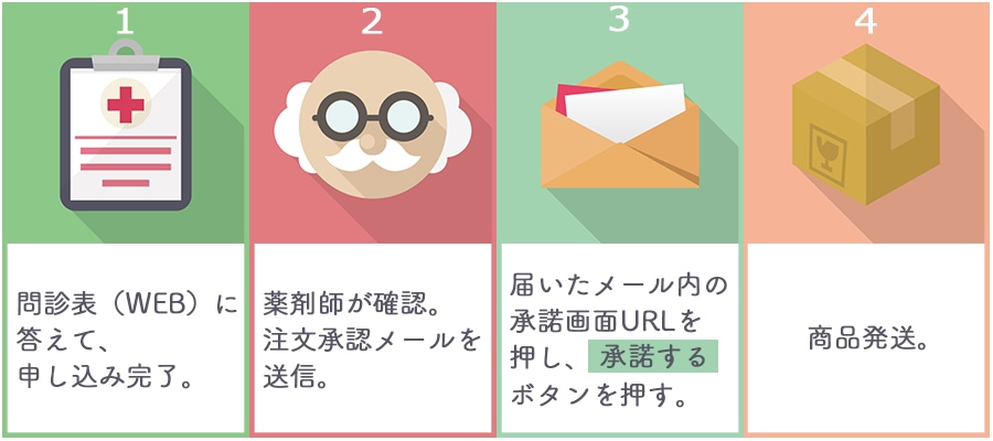 第一類医薬品注文の流れ