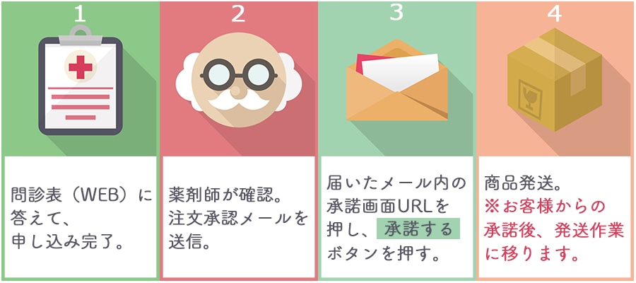 第一類医薬品注文の流れ