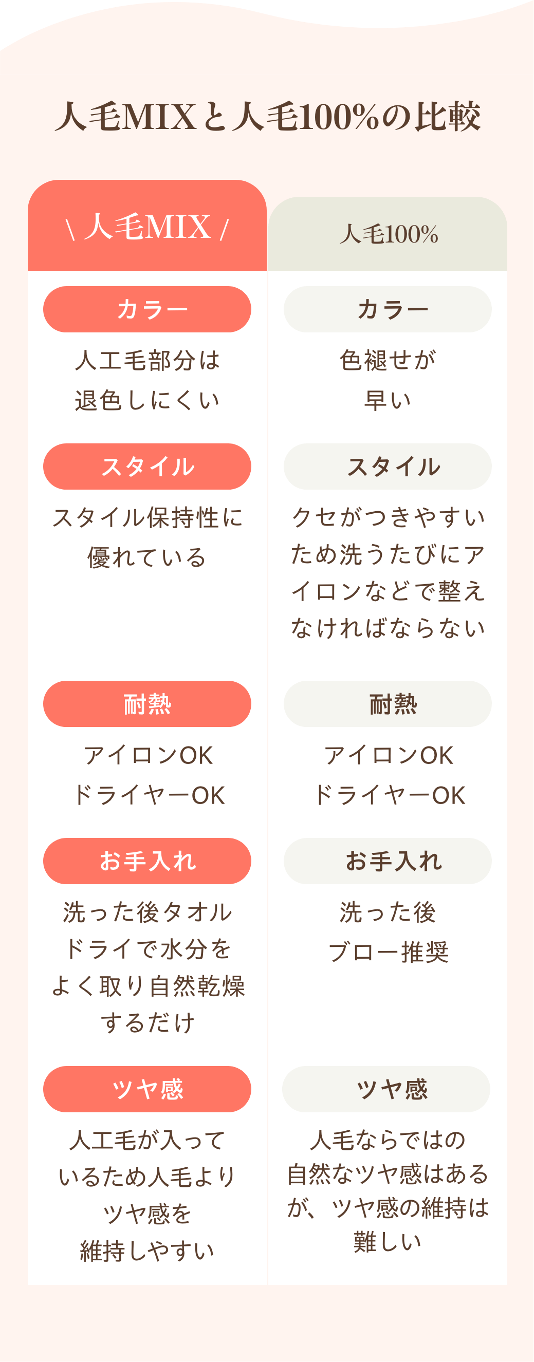 人毛と人工毛をMIXしたことで人毛の自然さと人工毛の扱いやすさを兼ね備えています。