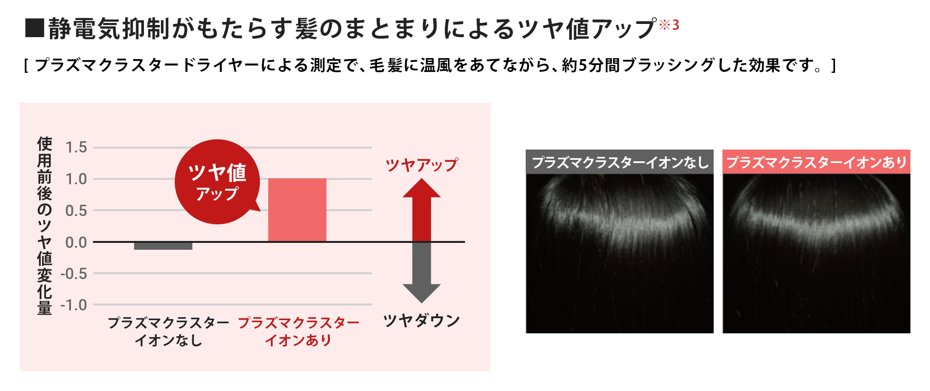 静電気抑制がもたらす髪のまとまりによるツヤ値アップ