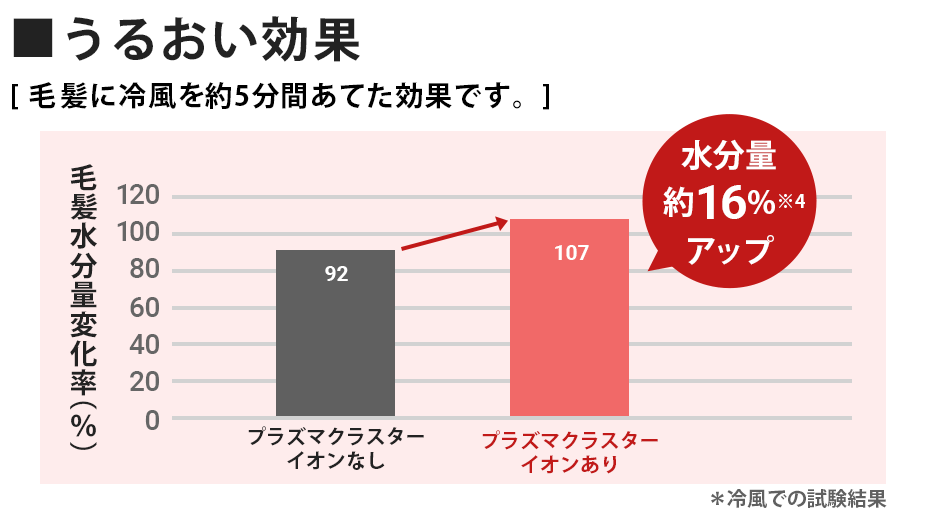 うるおい効果比較