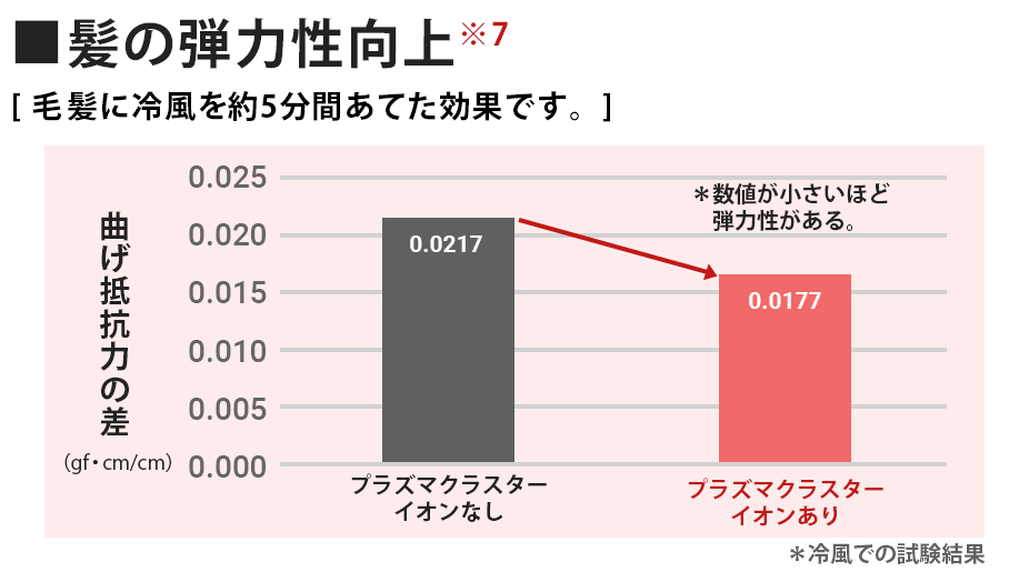 髪の弾力性向上