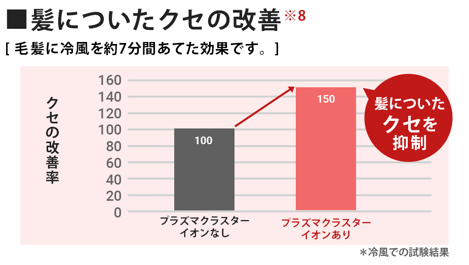 髪についたクセの改善