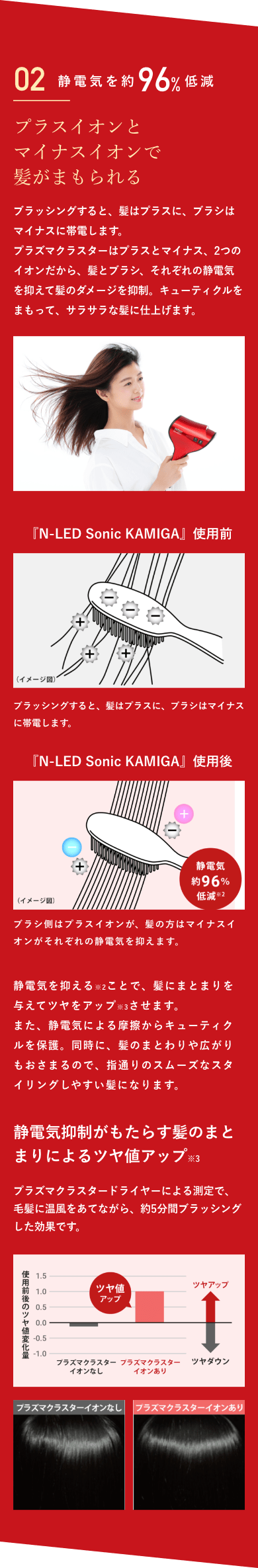 静電気を約96%低減 プラスイオンとマイナスイオンで髪がまもられる