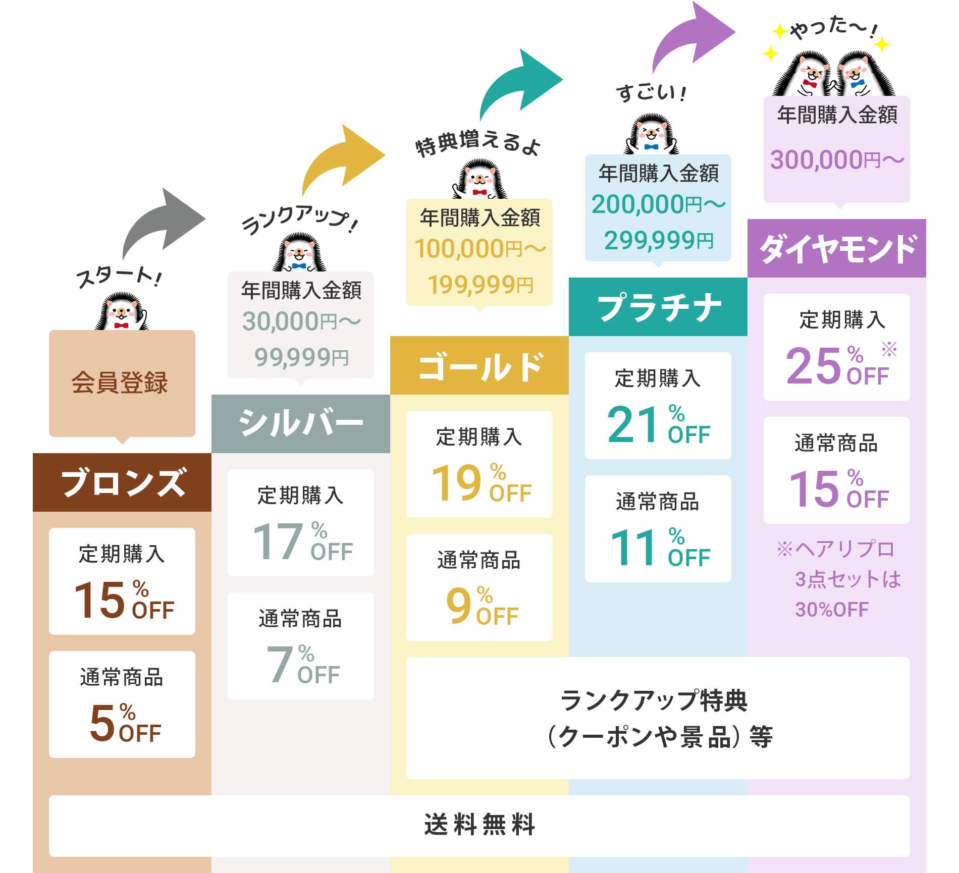 会員ランクで最大25%OFF